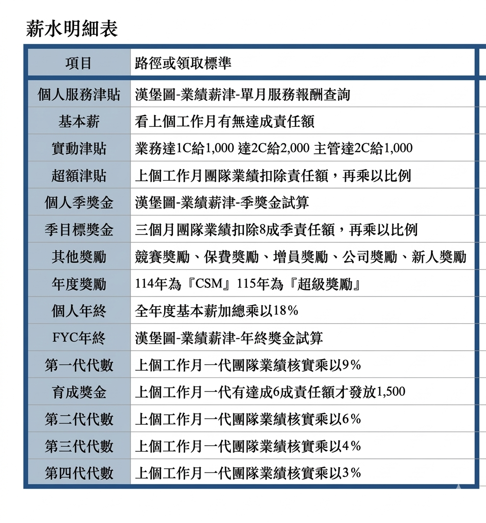 主管薪水明細表
